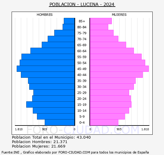 Lucena - Pir�mide de poblaci�n grupos quinquenales - Censo 2024