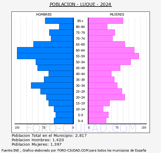 Luque - Pirmide de poblacin grupos quinquenales - Censo 2024