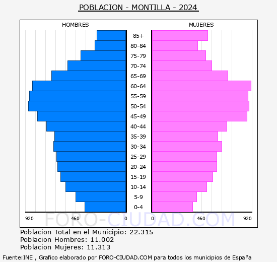 Montilla - Pirmide de poblacin grupos quinquenales - Censo 2024