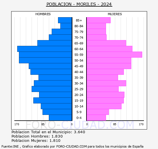 Moriles - Pir�mide de poblaci�n grupos quinquenales - Censo 2024