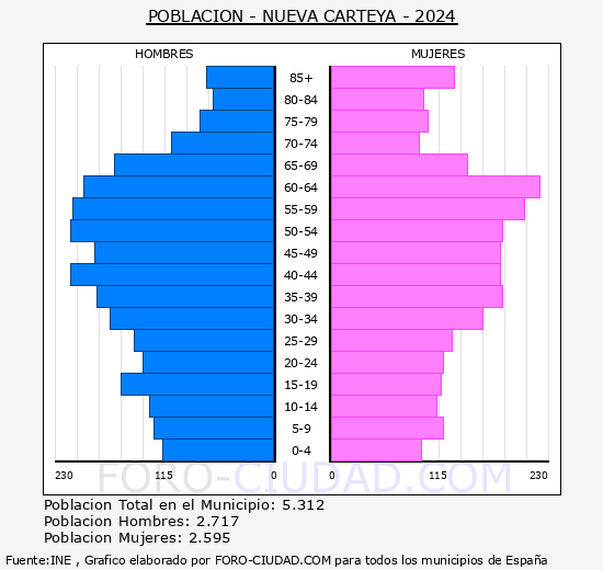 Nueva Carteya - Pirmide de poblacin grupos quinquenales - Censo 2024