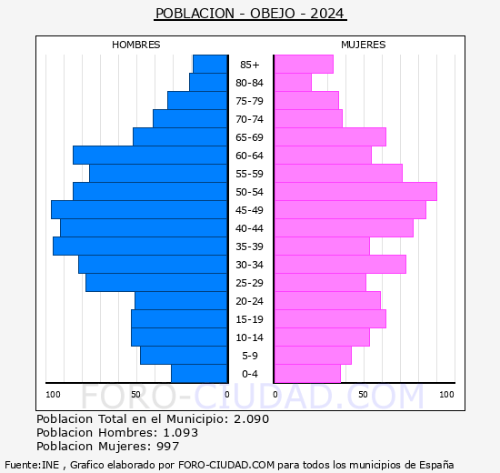 Obejo - Pirmide de poblacin grupos quinquenales - Censo 2024