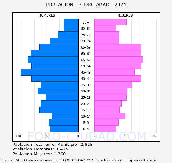 Pedro Abad - Pir�mide de poblaci�n grupos quinquenales - Censo 2024