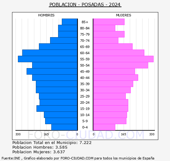 Posadas - Pirmide de poblacin grupos quinquenales - Censo 2024