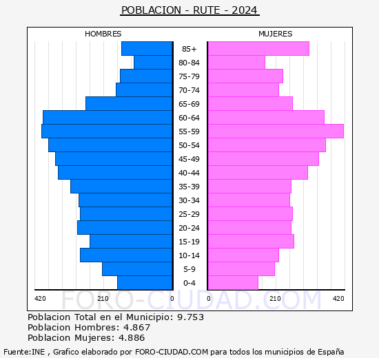 Rute - Pirmide de poblacin grupos quinquenales - Censo 2024