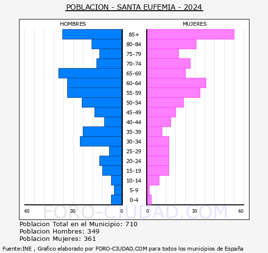 Santa Eufemia - Pirmide de poblacin grupos quinquenales - Censo 2024