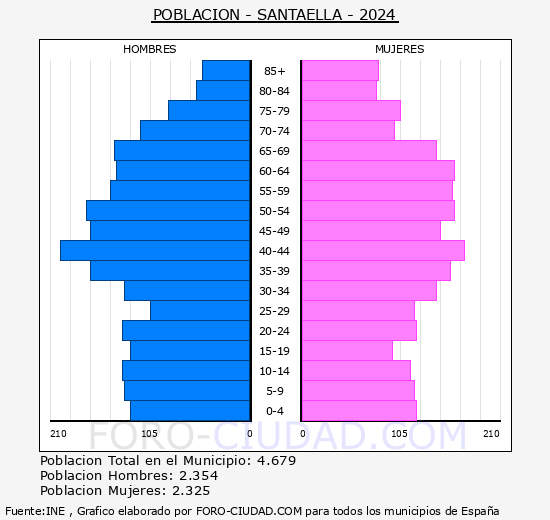 Santaella - Pirmide de poblacin grupos quinquenales - Censo 2024