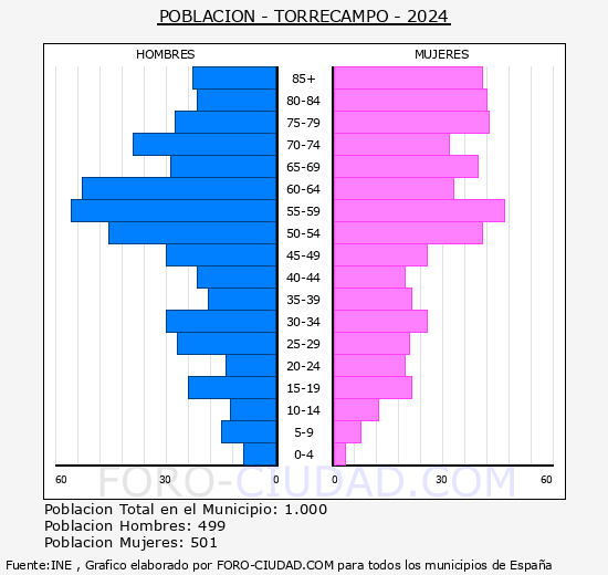 Torrecampo - Pirmide de poblacin grupos quinquenales - Censo 2024