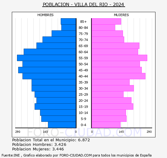 Villa del Ro - Pirmide de poblacin grupos quinquenales - Censo 2024