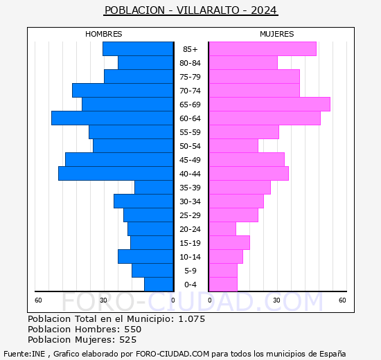 Villaralto - Pir�mide de poblaci�n grupos quinquenales - Censo 2024