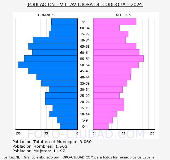 Villaviciosa de Crdoba - Pirmide de poblacin grupos quinquenales - Censo 2024