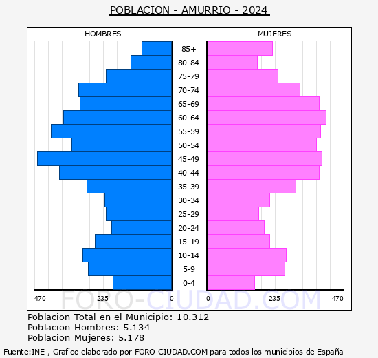 Amurrio - Pir�mide de poblaci�n grupos quinquenales - Censo 2024