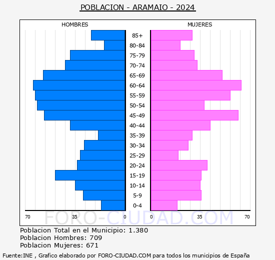 Aramaio - Pirmide de poblacin grupos quinquenales - Censo 2024