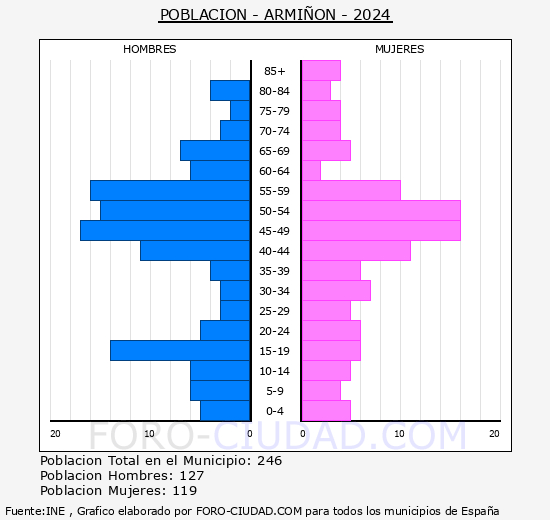Armi��n - Pir�mide de poblaci�n grupos quinquenales - Censo 2024