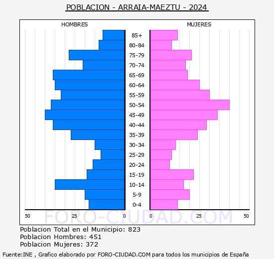 Arraia-Maeztu - Pirmide de poblacin grupos quinquenales - Censo 2024