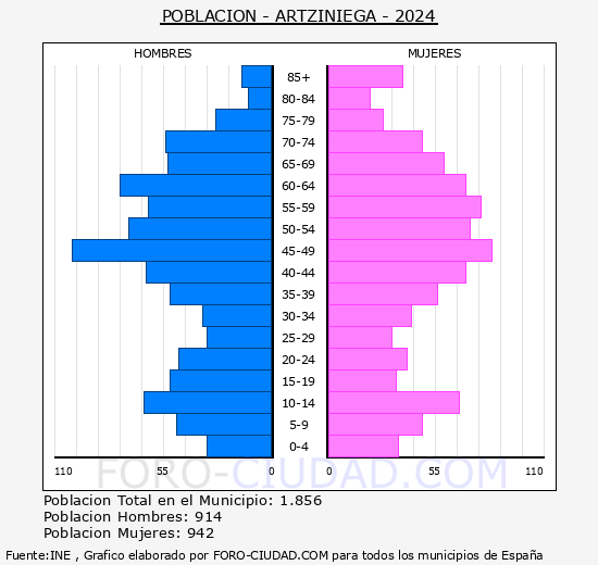 Artziniega - Pirmide de poblacin grupos quinquenales - Censo 2024
