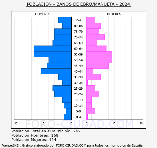 Ba�os de Ebro/Ma�ueta - Pir�mide de poblaci�n grupos quinquenales - Censo 2024