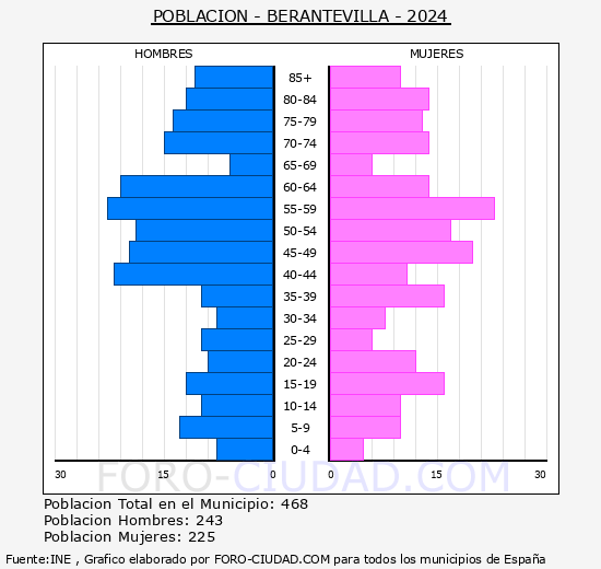 Berantevilla - Pirmide de poblacin grupos quinquenales - Censo 2024