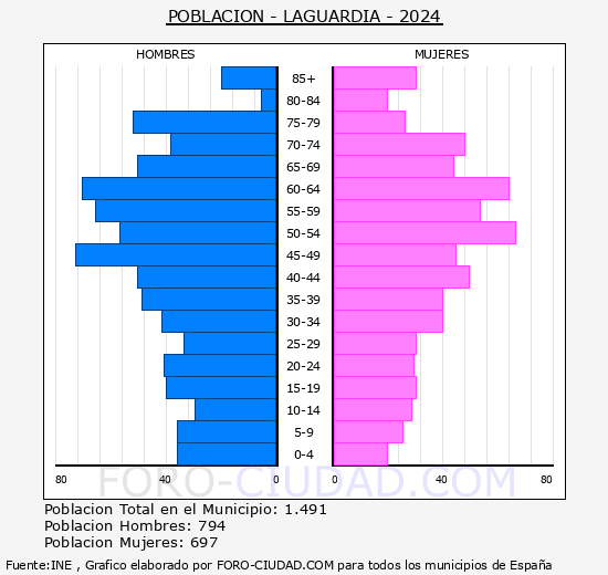 Laguardia - Pirmide de poblacin grupos quinquenales - Censo 2024