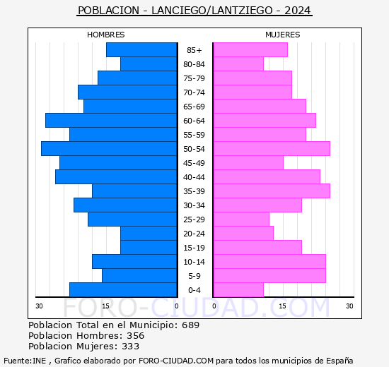 Lanciego/Lantziego - Pirmide de poblacin grupos quinquenales - Censo 2024