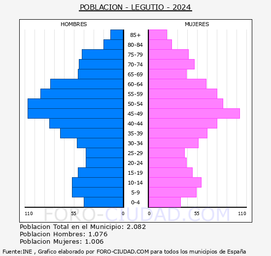 Legutio - Pirmide de poblacin grupos quinquenales - Censo 2024