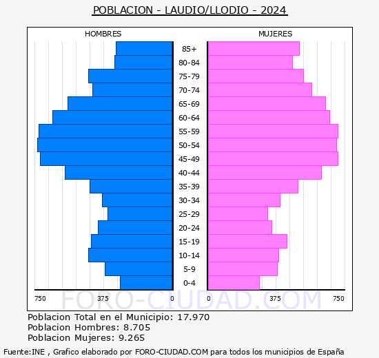 Laudio/Llodio - Pir�mide de poblaci�n grupos quinquenales - Censo 2024