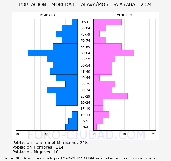 Moreda de lava/Moreda Araba - Pirmide de poblacin grupos quinquenales - Censo 2024