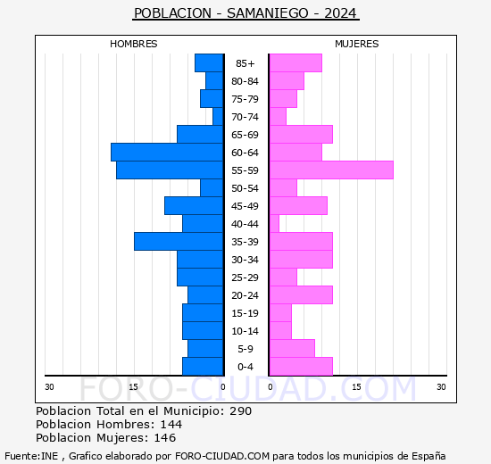 Samaniego - Pirmide de poblacin grupos quinquenales - Censo 2024