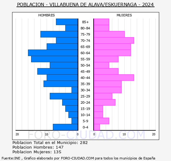 Villabuena de lava/Eskuernaga - Pirmide de poblacin grupos quinquenales - Censo 2024