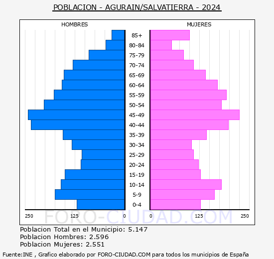 Salvatierra/Agurain - Pirmide de poblacin grupos quinquenales - Censo 2024