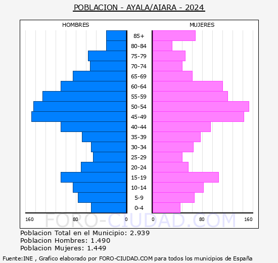 Ayala/Aiara - Pir�mide de poblaci�n grupos quinquenales - Censo 2024