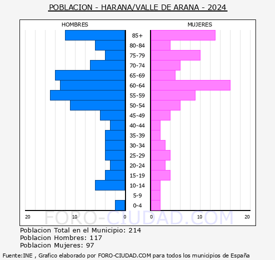 Harana/Valle de Arana - Pir�mide de poblaci�n grupos quinquenales - Censo 2024