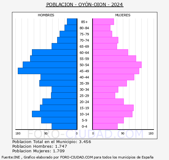 Oyn-Oion - Pirmide de poblacin grupos quinquenales - Censo 2024