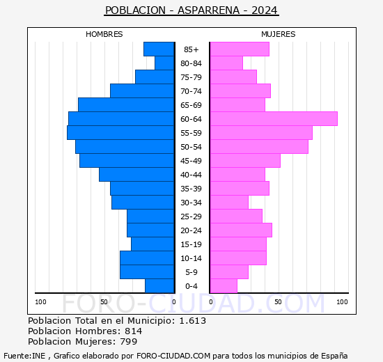 Asparrena - Pirmide de poblacin grupos quinquenales - Censo 2024