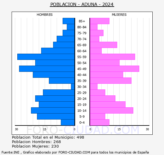 Aduna - Pir�mide de poblaci�n grupos quinquenales - Censo 2024
