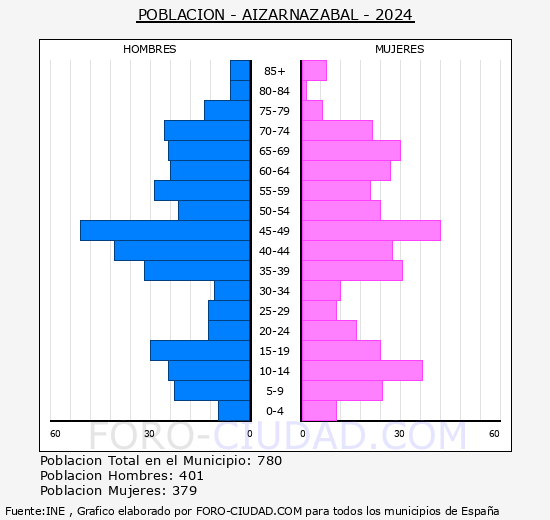 Aizarnazabal - Pirmide de poblacin grupos quinquenales - Censo 2024