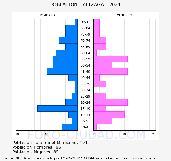 Altzaga - Pirmide de poblacin grupos quinquenales - Censo 2024