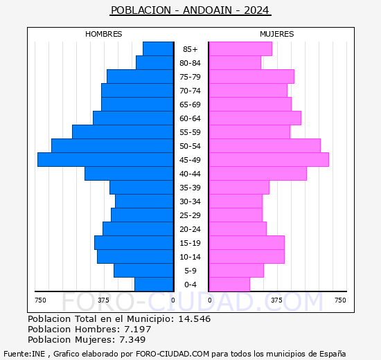 Andoain - Pir�mide de poblaci�n grupos quinquenales - Censo 2024