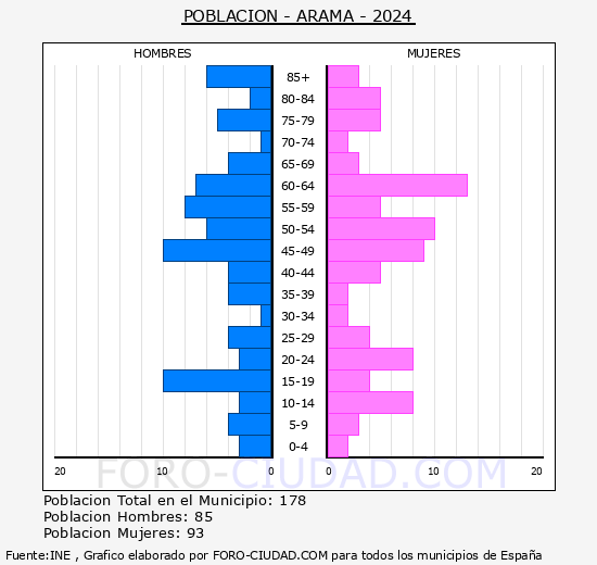 Arama - Pirmide de poblacin grupos quinquenales - Censo 2024