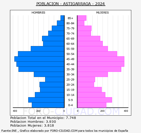 Astigarraga - Pir�mide de poblaci�n grupos quinquenales - Censo 2024