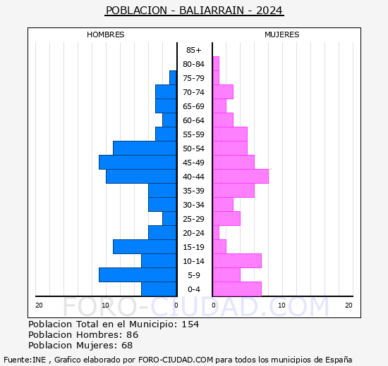 Baliarrain - Pirmide de poblacin grupos quinquenales - Censo 2024