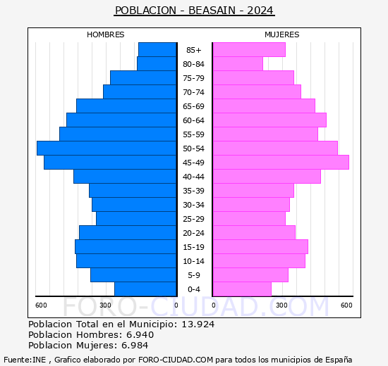 Beasain - Pirmide de poblacin grupos quinquenales - Censo 2024