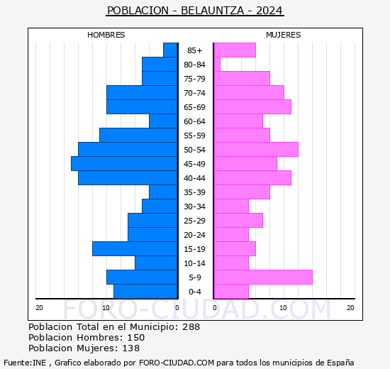 Belauntza - Pirmide de poblacin grupos quinquenales - Censo 2024