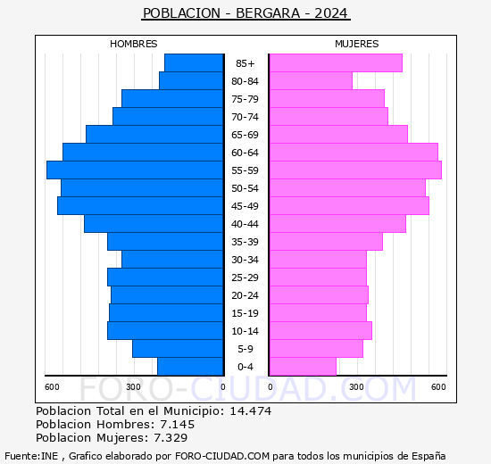 Bergara - Pirmide de poblacin grupos quinquenales - Censo 2024