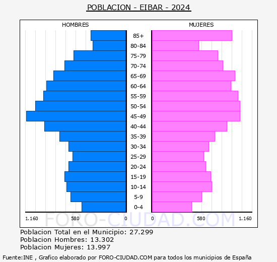 Eibar - Pir�mide de poblaci�n grupos quinquenales - Censo 2024