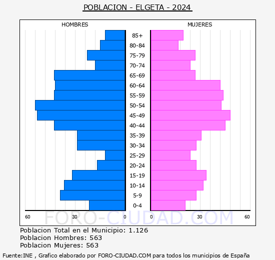 Elgeta - Pir�mide de poblaci�n grupos quinquenales - Censo 2024