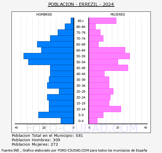 Errezil - Pirmide de poblacin grupos quinquenales - Censo 2024