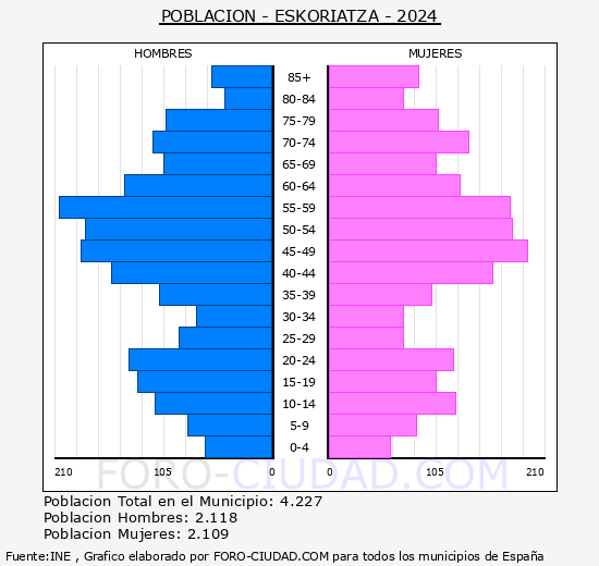 Eskoriatza - Pirmide de poblacin grupos quinquenales - Censo 2024