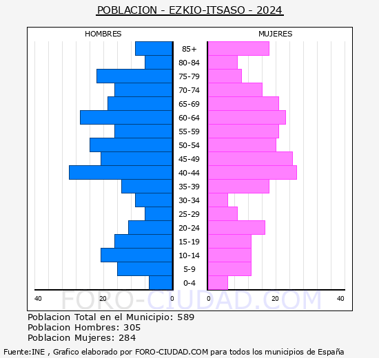 Ezkio-Itsaso - Pir�mide de poblaci�n grupos quinquenales - Censo 2024