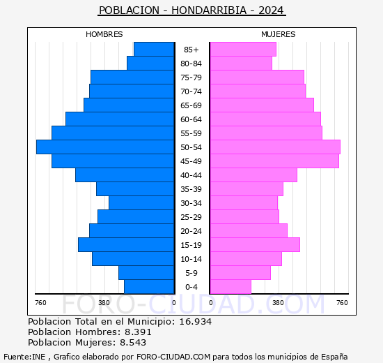 Hondarribia - Pirmide de poblacin grupos quinquenales - Censo 2024